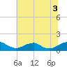 Riverside tide chart for Thursday, July 3, 2025