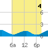 Riverside tide chart for Friday, July 4, 2025