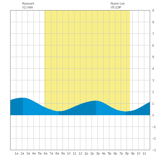 Riverside tide chart for Sunday, July 6, 2025