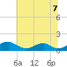 Riverside tide chart for Monday, July 7, 2025