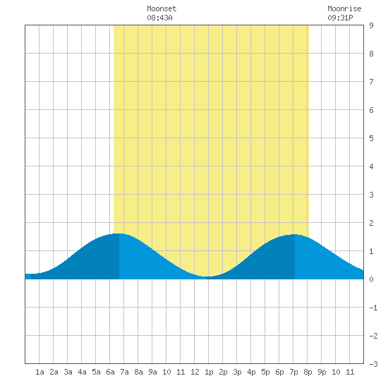 Riverside tide chart for Monday, August 11, 2025