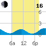 Riverside tide chart for Saturday, August 16, 2025