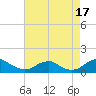 Riverside tide chart for Sunday, August 17, 2025