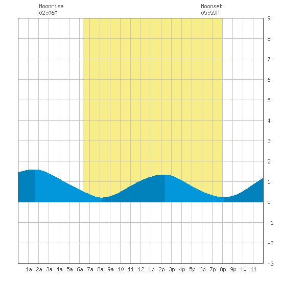 Riverside tide chart for Tuesday, August 19, 2025
