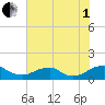 Riverside tide chart for Friday, August 1, 2025