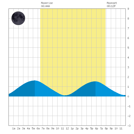 Riverside tide chart for Saturday, August 23, 2025