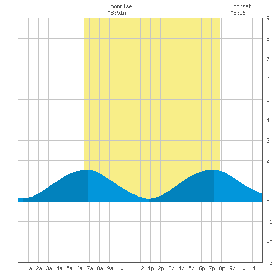 Riverside tide chart for Monday, August 25, 2025