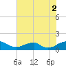 Riverside tide chart for Saturday, August 2, 2025