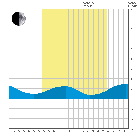 Riverside tide chart for Sunday, August 31, 2025