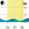 Riverside tide chart for Sunday, August 31, 2025