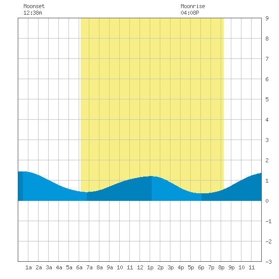 Riverside tide chart for Sunday, August 3, 2025