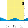Riverside tide chart for Sunday, August 3, 2025