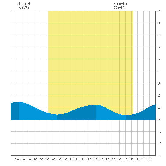 Riverside tide chart for Monday, August 4, 2025
