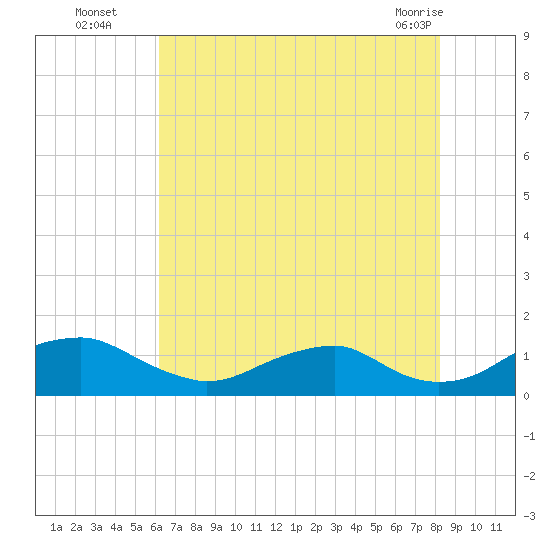 Riverside tide chart for Tuesday, August 5, 2025