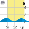 Riverside tide chart for Saturday, August 9, 2025