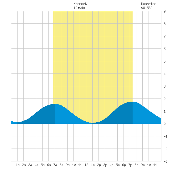 Riverside tide chart for Wednesday, September 10, 2025