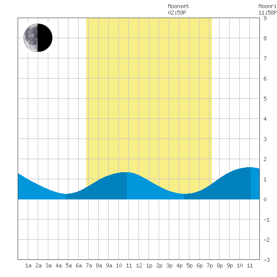 Riverside tide chart for Sunday, September 14, 2025