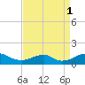 Riverside tide chart for Monday, September 1, 2025