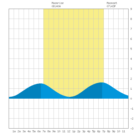 Riverside tide chart for Tuesday, September 23, 2025