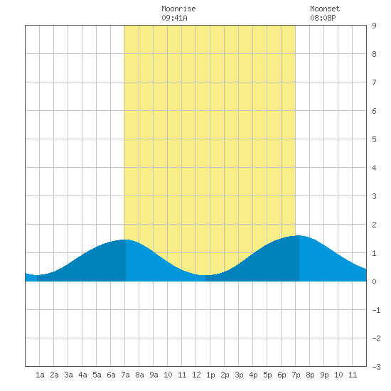 Riverside tide chart for Wednesday, September 24, 2025