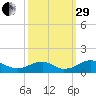 Riverside tide chart for Monday, September 29, 2025