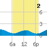 Riverside tide chart for Tuesday, September 2, 2025