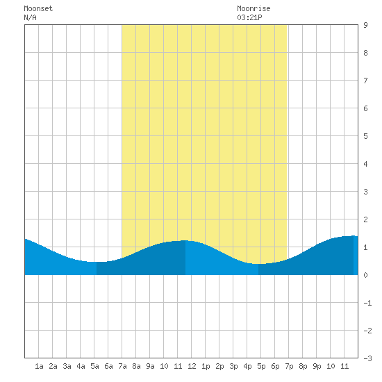 Riverside tide chart for Tuesday, September 30, 2025