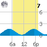 Riverside tide chart for Sunday, September 7, 2025
