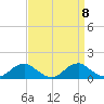 Riverside tide chart for Monday, September 8, 2025