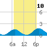 Riverside tide chart for Friday, October 10, 2025