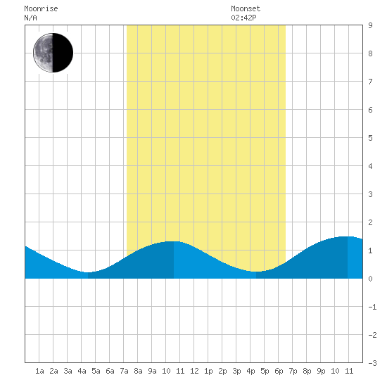 Riverside tide chart for Monday, October 13, 2025