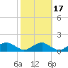 Riverside tide chart for Friday, October 17, 2025