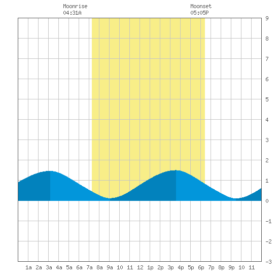 Riverside tide chart for Saturday, October 18, 2025