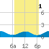 Riverside tide chart for Wednesday, October 1, 2025