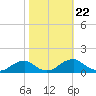 Riverside tide chart for Wednesday, October 22, 2025