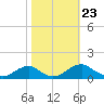 Riverside tide chart for Thursday, October 23, 2025