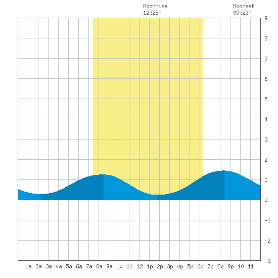 Riverside tide chart for Sunday, October 26, 2025