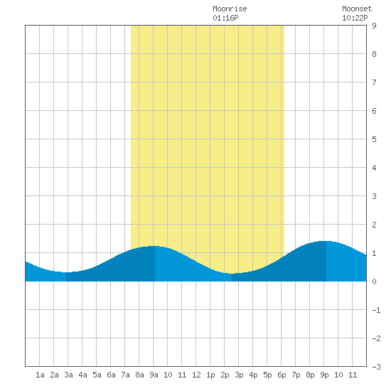 Riverside tide chart for Monday, October 27, 2025