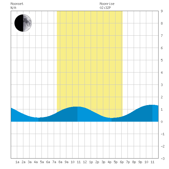 Riverside tide chart for Wednesday, October 29, 2025