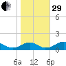 Riverside tide chart for Wednesday, October 29, 2025