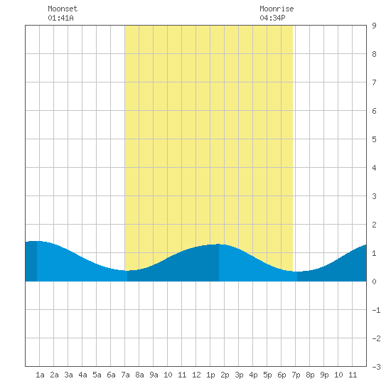 Riverside tide chart for Thursday, October 2, 2025