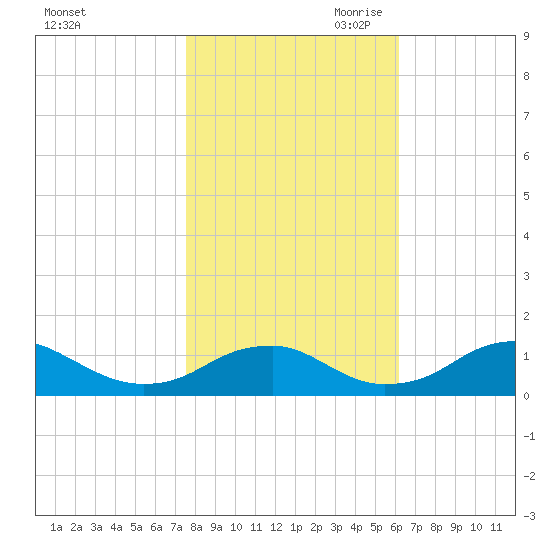 Riverside tide chart for Thursday, October 30, 2025