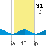 Riverside tide chart for Friday, October 31, 2025