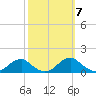 Riverside tide chart for Tuesday, October 7, 2025