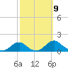 Riverside tide chart for Thursday, October 9, 2025