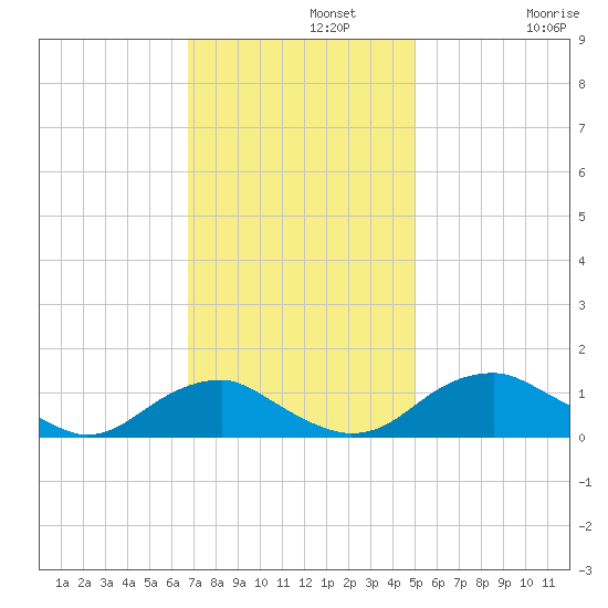 Riverside tide chart for Monday, November 10, 2025