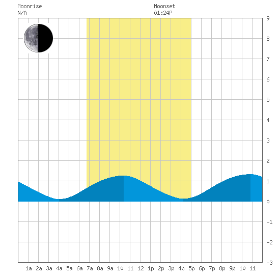 Riverside tide chart for Wednesday, November 12, 2025