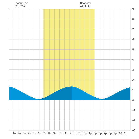 Riverside tide chart for Friday, November 14, 2025