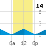 Riverside tide chart for Friday, November 14, 2025