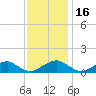 Riverside tide chart for Sunday, November 16, 2025